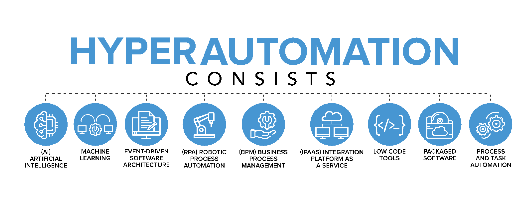 hyperautomation consist