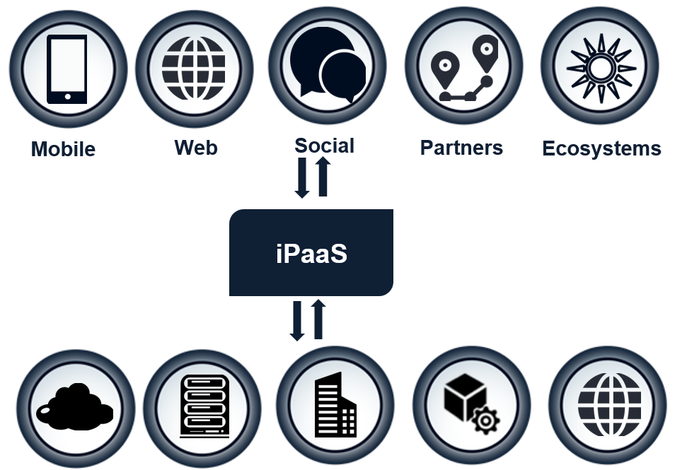 What Is Ipaas A Guide To Integration Platforms 0664